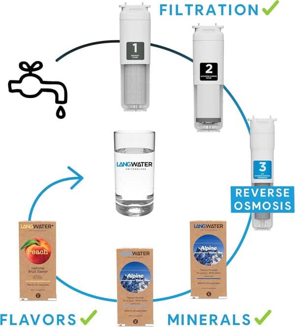 LANGWATER The Well purificateur d’eau et minéralisation, arômes de fruits en option-Kit de 3 filtres à eau potable(sédiments, charbon, osmose inverse),2 packs de minéraux naturels,1 pack arômes pêche